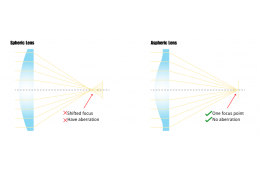 SPHERIC LENS OR ASPHERIC LENS?